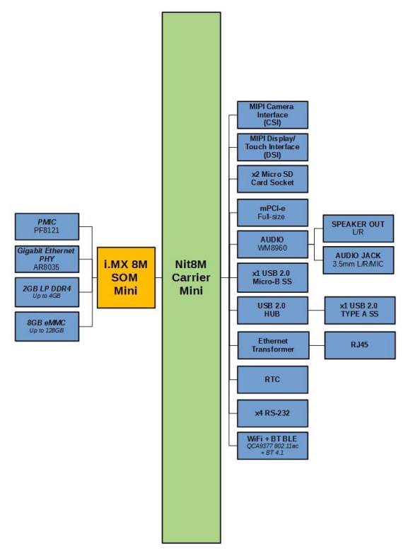 Block Diagram - Ezurio Nitrogen8M Mini SOM